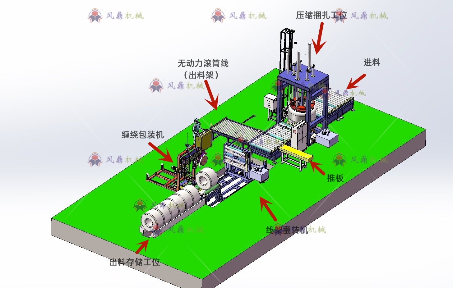 风鼎机械钢丝包装线：技术参数、工艺流程与自动化方案数据档
